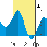 Santa Cruz tide chart for Tuesday, March 1, 2022