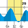 Santa Cruz tide chart for Tuesday, March 29, 2022
