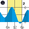 Santa Cruz tide chart for Wednesday, March 2, 2022
