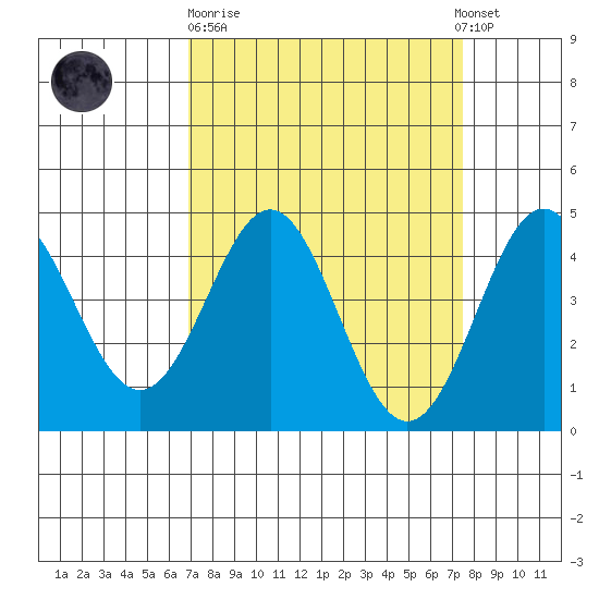 Santa Cruz tide chart for Thursday, March 31, 2022