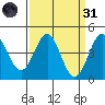 Santa Cruz tide chart for Thursday, March 31, 2022