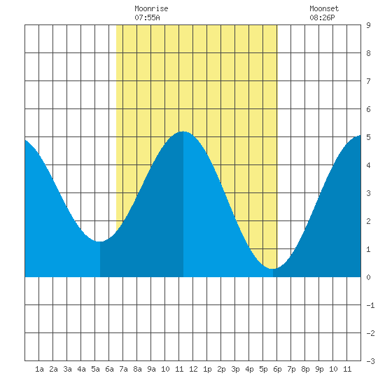 Santa Cruz tide chart for Friday, March 4, 2022