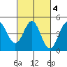 Santa Cruz tide chart for Friday, March 4, 2022