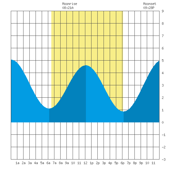 Santa Cruz tide chart for Saturday, March 5, 2022