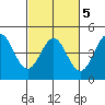 Santa Cruz tide chart for Saturday, March 5, 2022