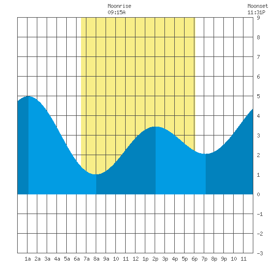 Santa Cruz tide chart for Monday, March 7, 2022
