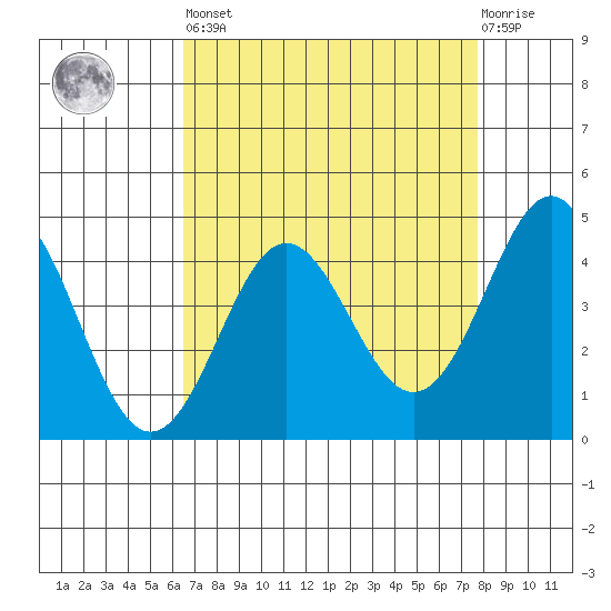 Santa Cruz tide chart for Saturday, April 16, 2022