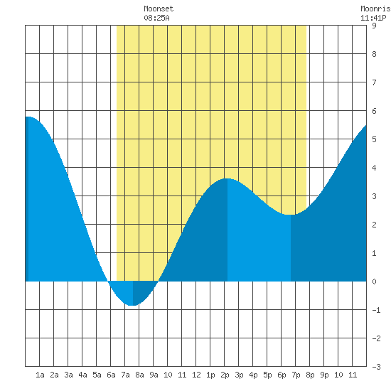 Santa Cruz tide chart for Tuesday, April 19, 2022