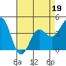 Santa Cruz tide chart for Tuesday, April 19, 2022