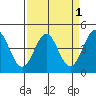 Santa Cruz tide chart for Friday, April 1, 2022