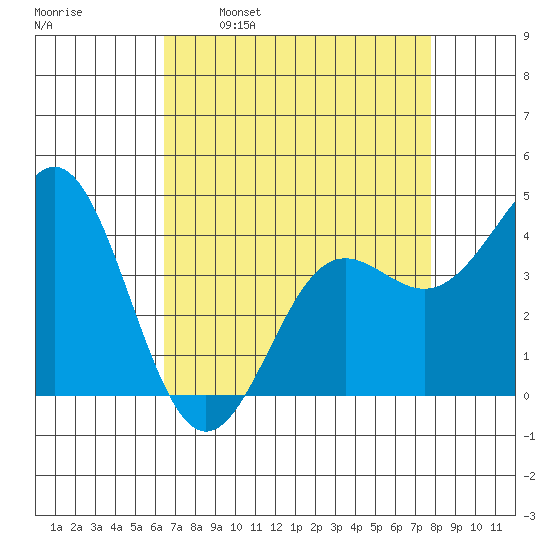Santa Cruz tide chart for Wednesday, April 20, 2022