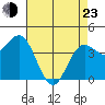 Santa Cruz tide chart for Saturday, April 23, 2022