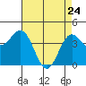 Santa Cruz tide chart for Sunday, April 24, 2022