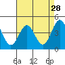 Santa Cruz tide chart for Thursday, April 28, 2022