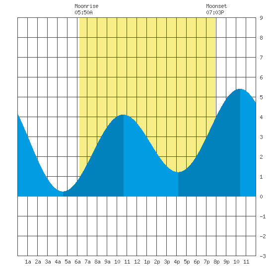 Santa Cruz tide chart for Friday, April 29, 2022