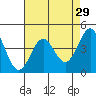Santa Cruz tide chart for Friday, April 29, 2022