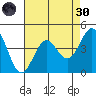 Santa Cruz tide chart for Saturday, April 30, 2022