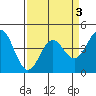 Santa Cruz tide chart for Sunday, April 3, 2022