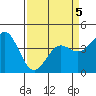 Santa Cruz tide chart for Tuesday, April 5, 2022