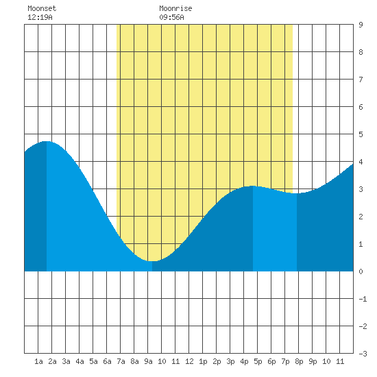 Santa Cruz tide chart for Wednesday, April 6, 2022