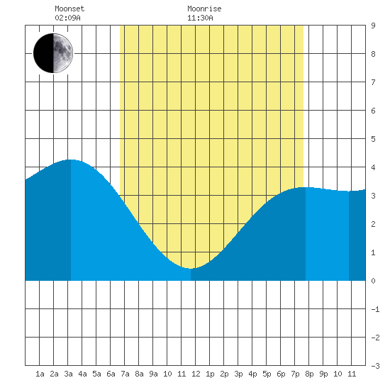 Santa Cruz tide chart for Friday, April 8, 2022