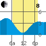 Santa Cruz tide chart for Friday, April 8, 2022