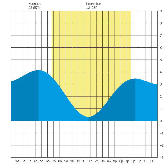 Santa Cruz tide chart for Saturday, April 9, 2022