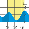 Santa Cruz tide chart for Wednesday, May 11, 2022