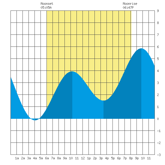 Santa Cruz tide chart for Saturday, May 14, 2022