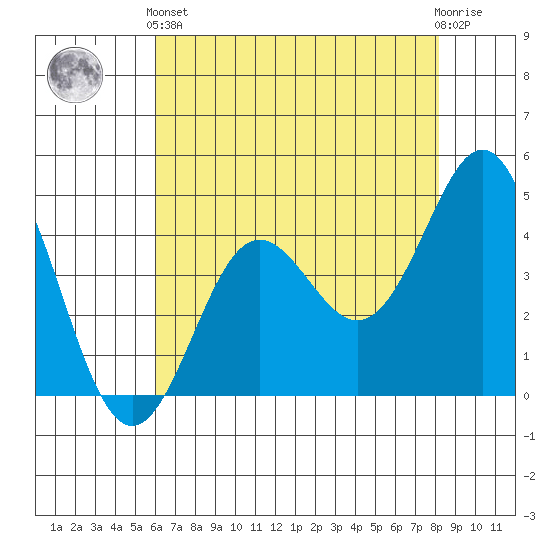 Santa Cruz tide chart for Sunday, May 15, 2022