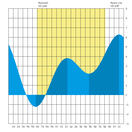 Santa Cruz tide chart for Monday, May 16, 2022