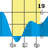 Santa Cruz tide chart for Thursday, May 19, 2022