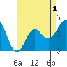 Santa Cruz tide chart for Sunday, May 1, 2022