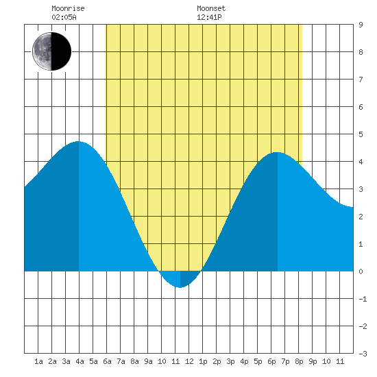 Santa Cruz tide chart for Sunday, May 22, 2022