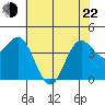 Santa Cruz tide chart for Sunday, May 22, 2022