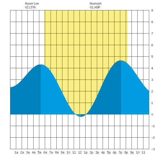 Santa Cruz tide chart for Monday, May 23, 2022