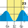 Santa Cruz tide chart for Monday, May 23, 2022