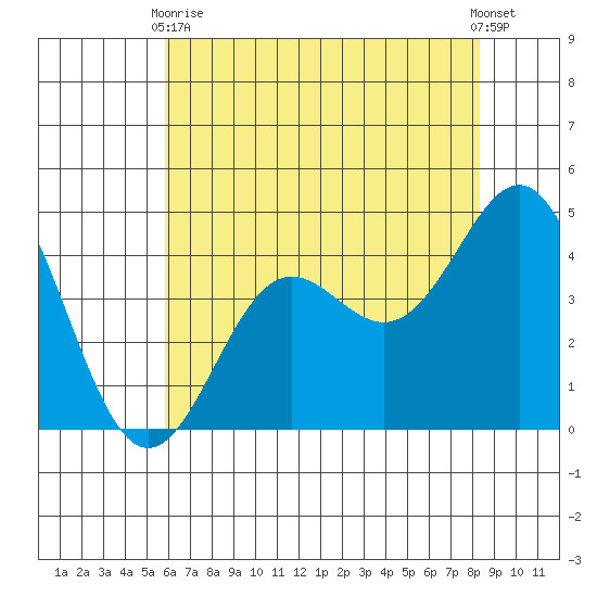 Santa Cruz tide chart for Sunday, May 29, 2022
