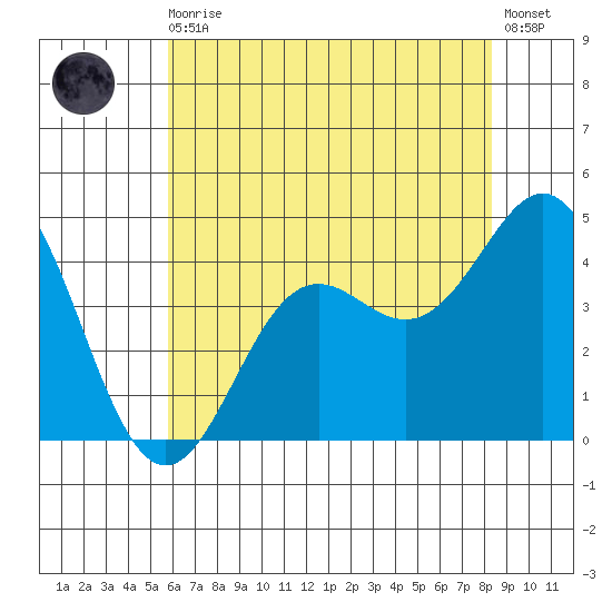 Santa Cruz tide chart for Monday, May 30, 2022