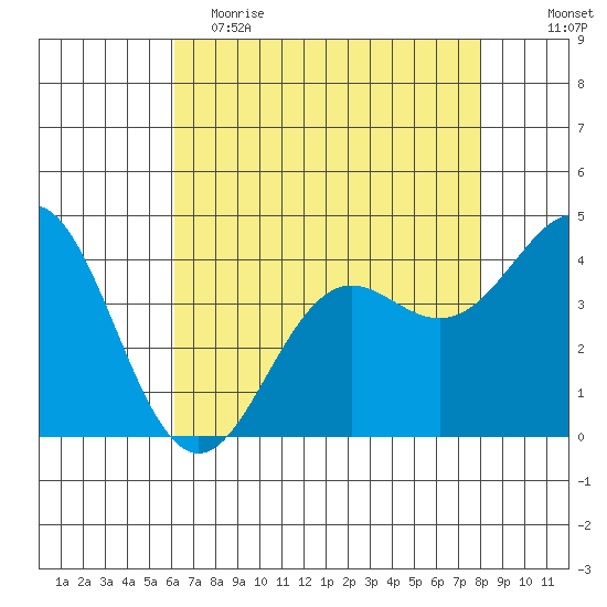 Santa Cruz tide chart for Tuesday, May 3, 2022