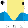 Santa Cruz tide chart for Sunday, May 8, 2022