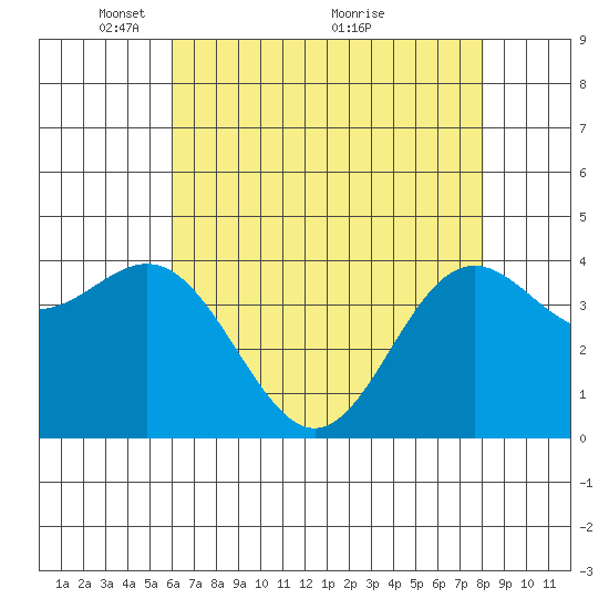 Santa Cruz tide chart for Monday, May 9, 2022