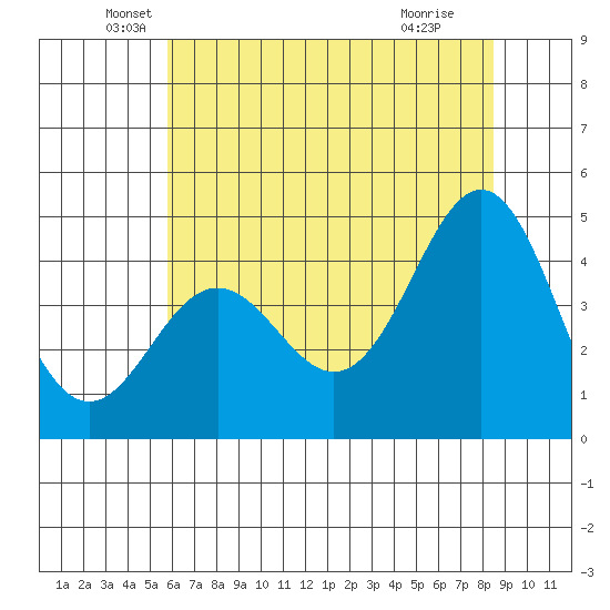 Santa Cruz tide chart for Friday, June 10, 2022