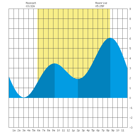 Santa Cruz tide chart for Saturday, June 11, 2022
