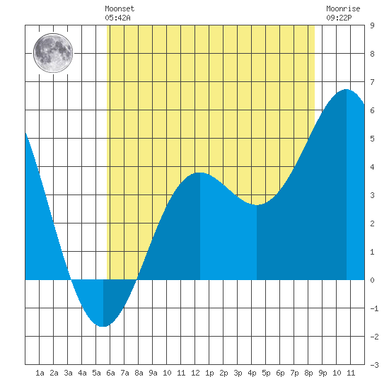 Santa Cruz tide chart for Tuesday, June 14, 2022