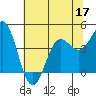 Santa Cruz tide chart for Friday, June 17, 2022