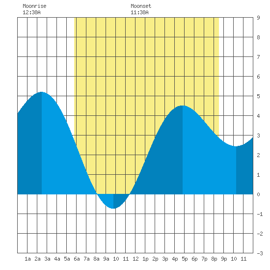 Santa Cruz tide chart for Sunday, June 19, 2022