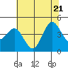 Santa Cruz tide chart for Tuesday, June 21, 2022