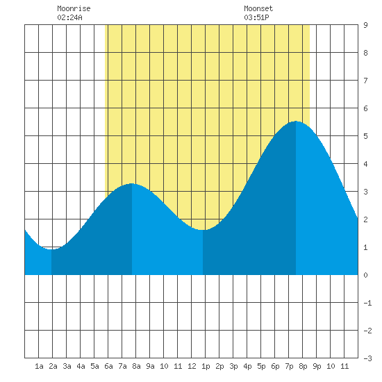 Santa Cruz tide chart for Thursday, June 23, 2022