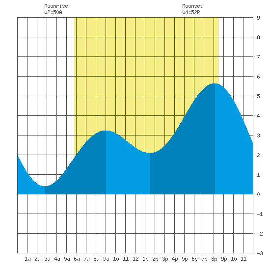Santa Cruz tide chart for Friday, June 24, 2022